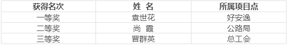 佳维餐饮第五届岗位技能练兵大赛圆满成功