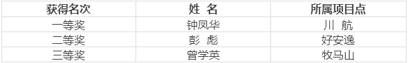 佳维餐饮第五届岗位技能练兵大赛圆满成功