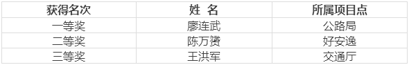 佳维餐饮第五届岗位技能练兵大赛圆满成功