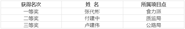 佳维餐饮第五届岗位技能练兵大赛圆满成功