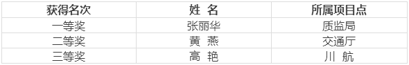 佳维餐饮第五届岗位技能练兵大赛圆满成功